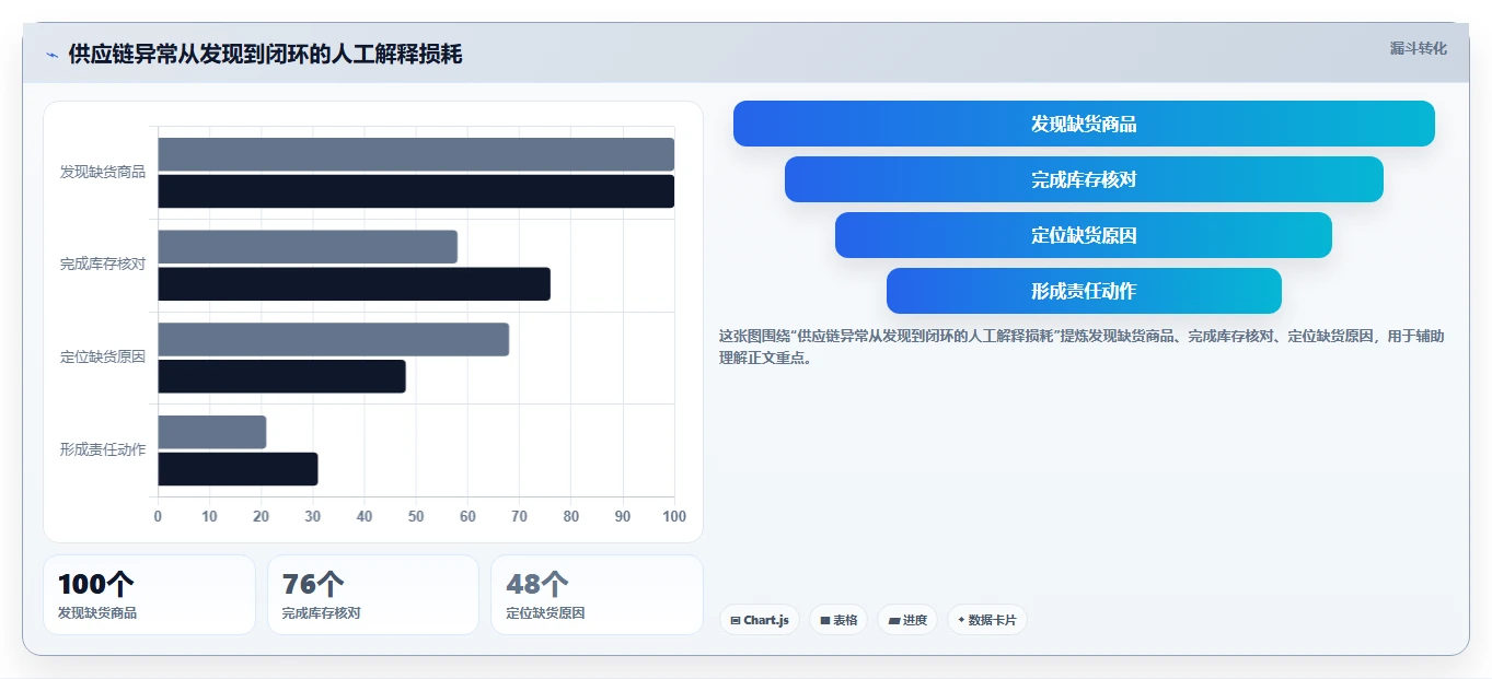 电商系统开发：供应链团队流程优化：系统改造怎样减少业务与技术脱节