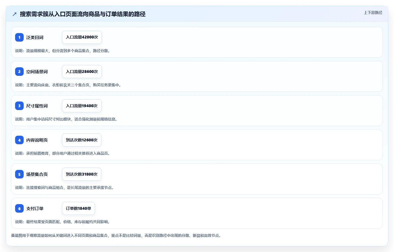 电商搜索关键词数据：增长负责人从数据到行动：用类目词实现扩展长尾流量