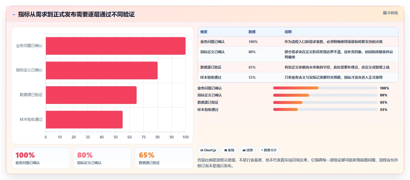 运营数据怎么优化？先从指标口径的流程设计入手