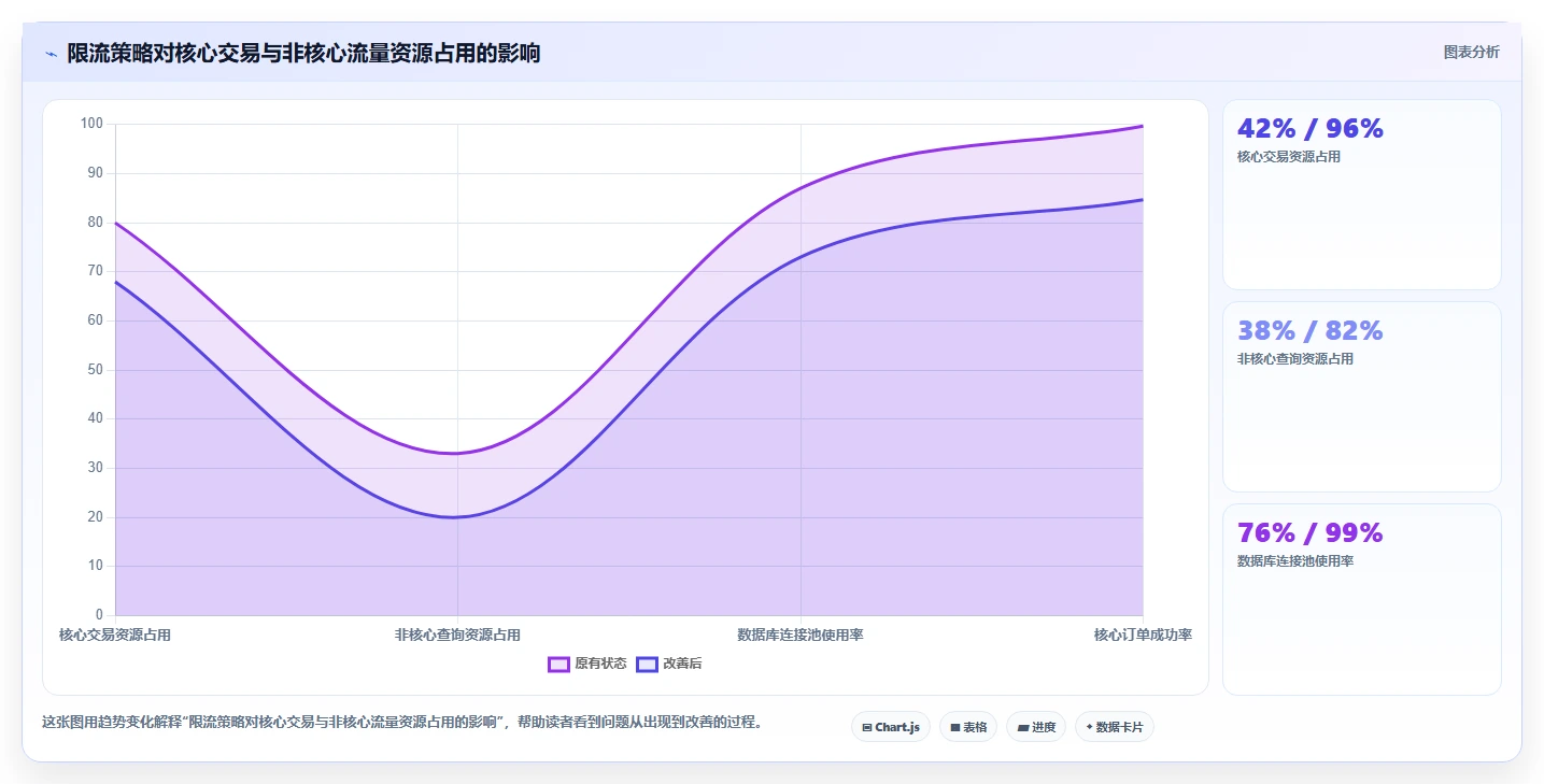 电商系统开发：技术负责人风险清单：性能压测最需警惕的接口不稳定