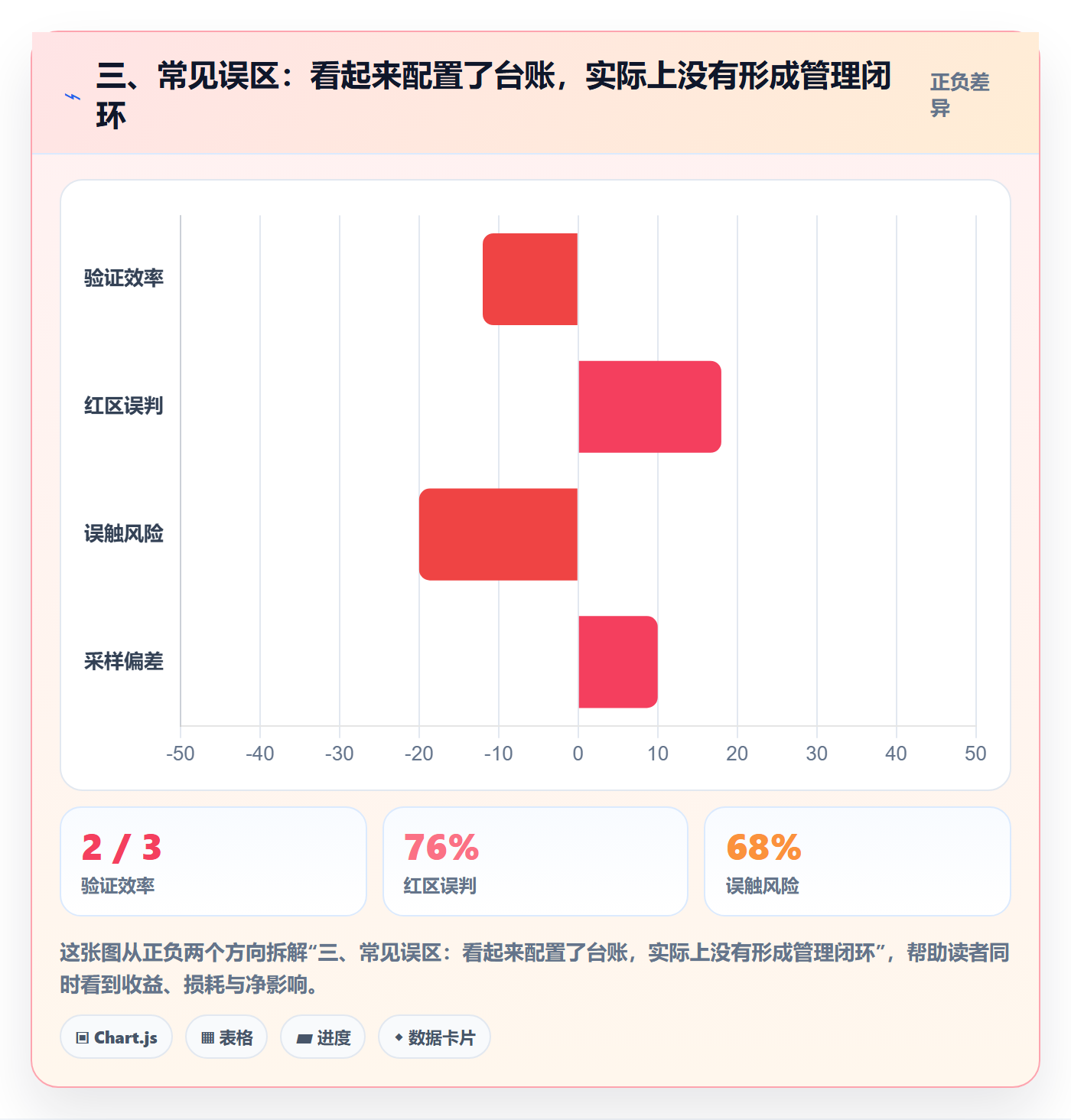 三、常见误区：看起来配置了台账，实际上没有形成管理闭环