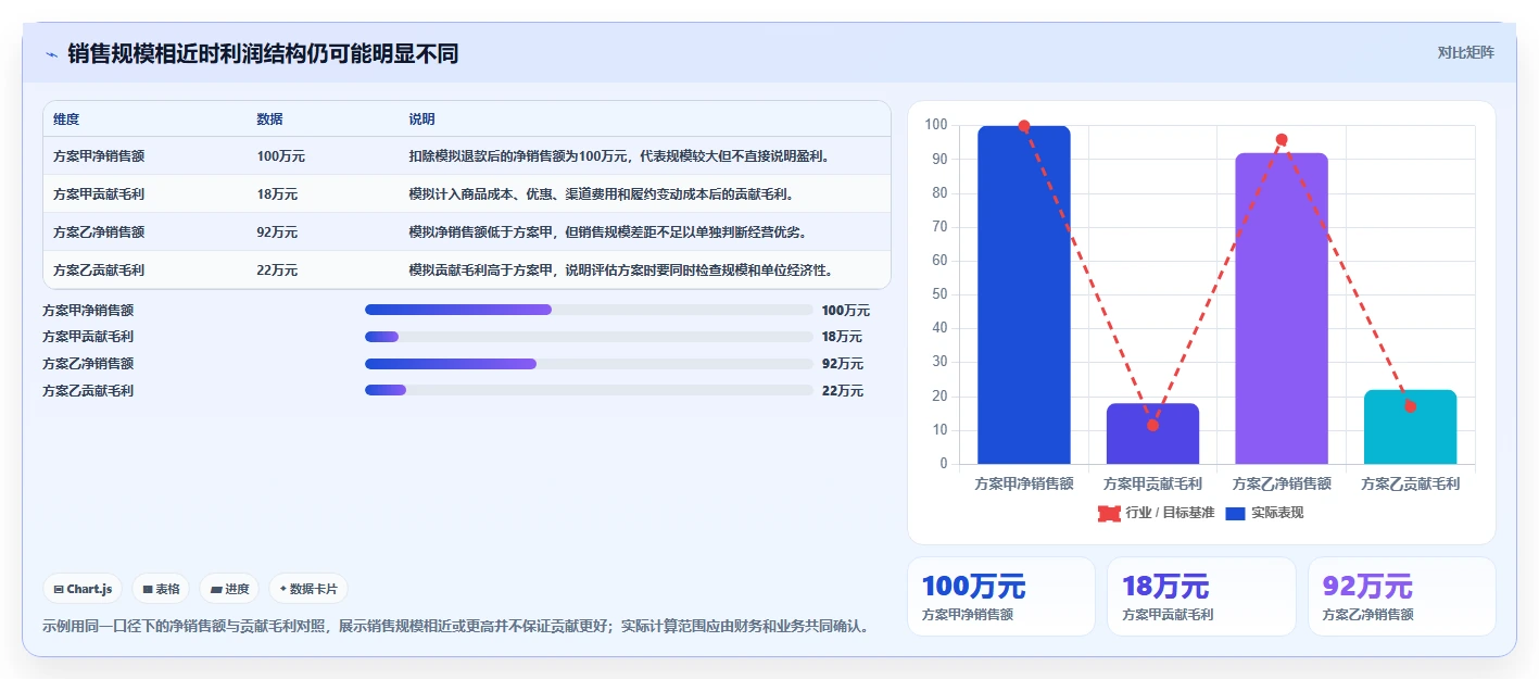 电商数据运营实践指南:经营复盘的指标体系怎样更有效