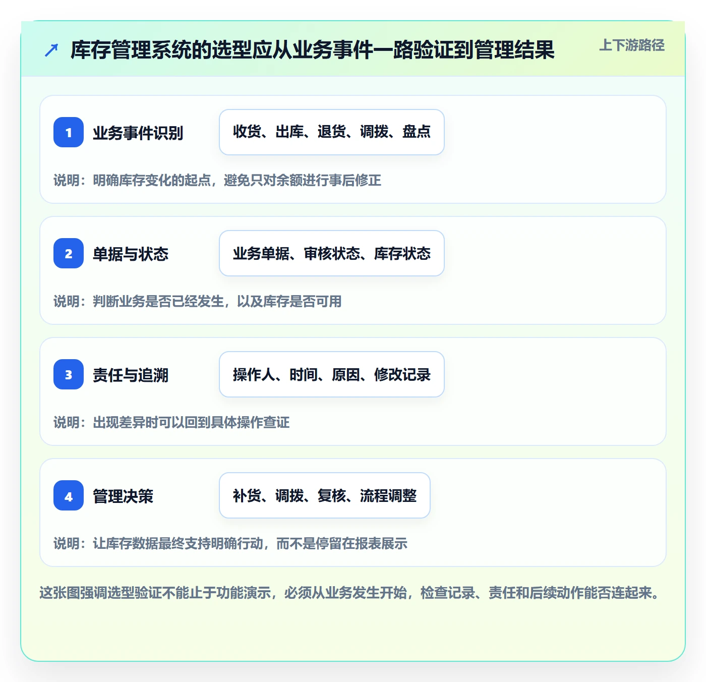 库存管理系统怎么选？出入库流程相关的日常管理判断标准
