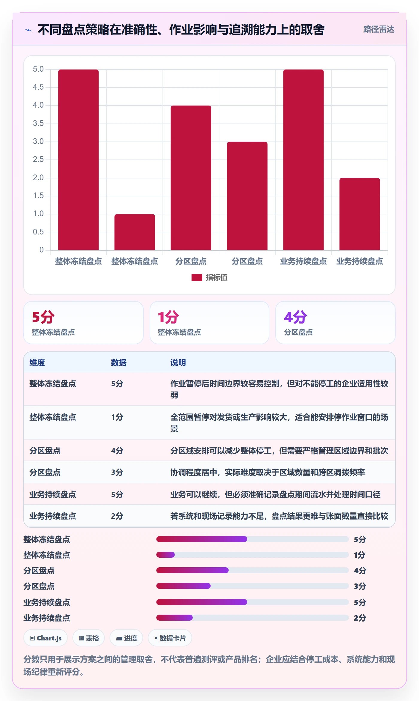 库存管理系统规划方法：盘点管理与日常管理如何衔接