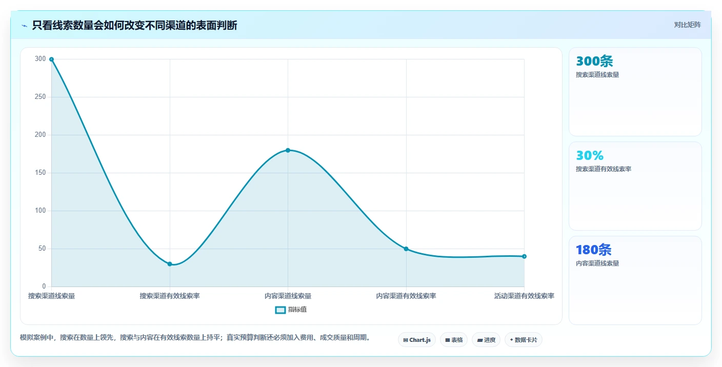 运营数据建设路线：从渠道对比到增长策略分几步