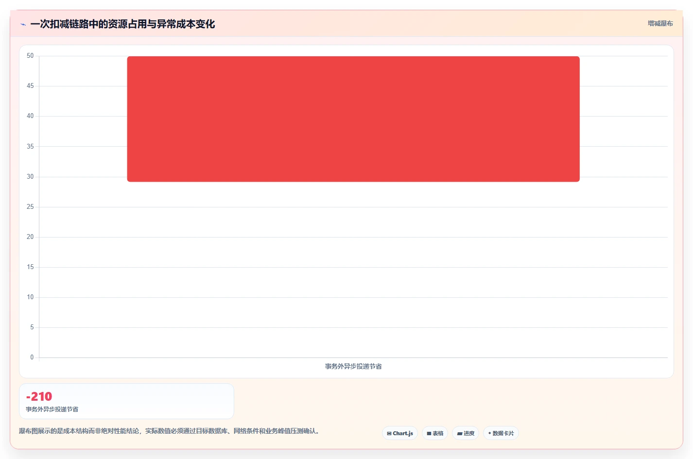 数据库存：运维团队一页讲清：事务一致性与保证扣减一致性的关系