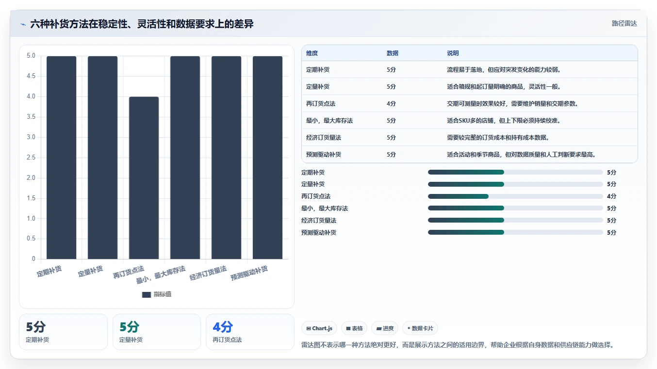 电商库存配置指南：补货计划需要哪些选型方法设置