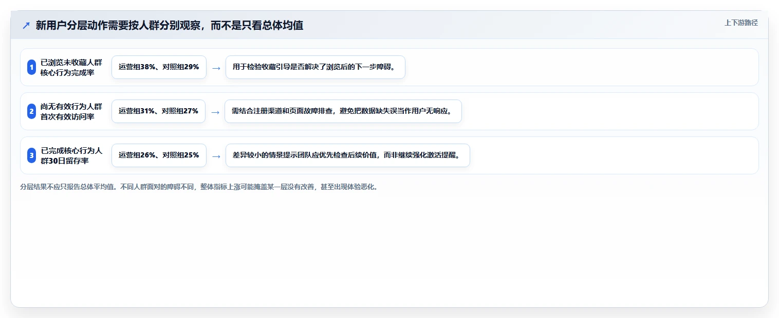 运营数据使用技巧：用户分层对应的精细化运营方法