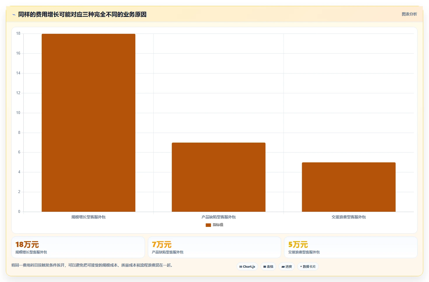 营业额分析：创业团队流程优化：季度汇报怎样减少成本看不清