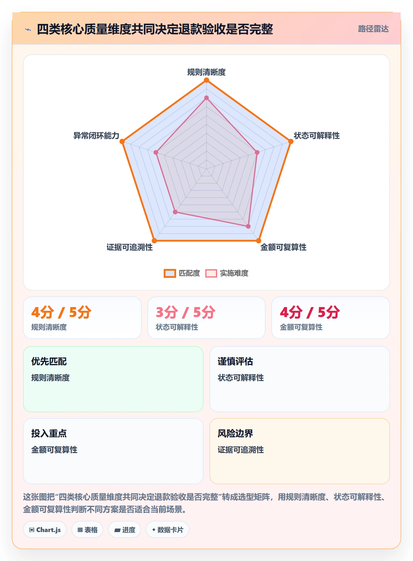 分账系统检查方法：通过退款处理评估系统搭建质量