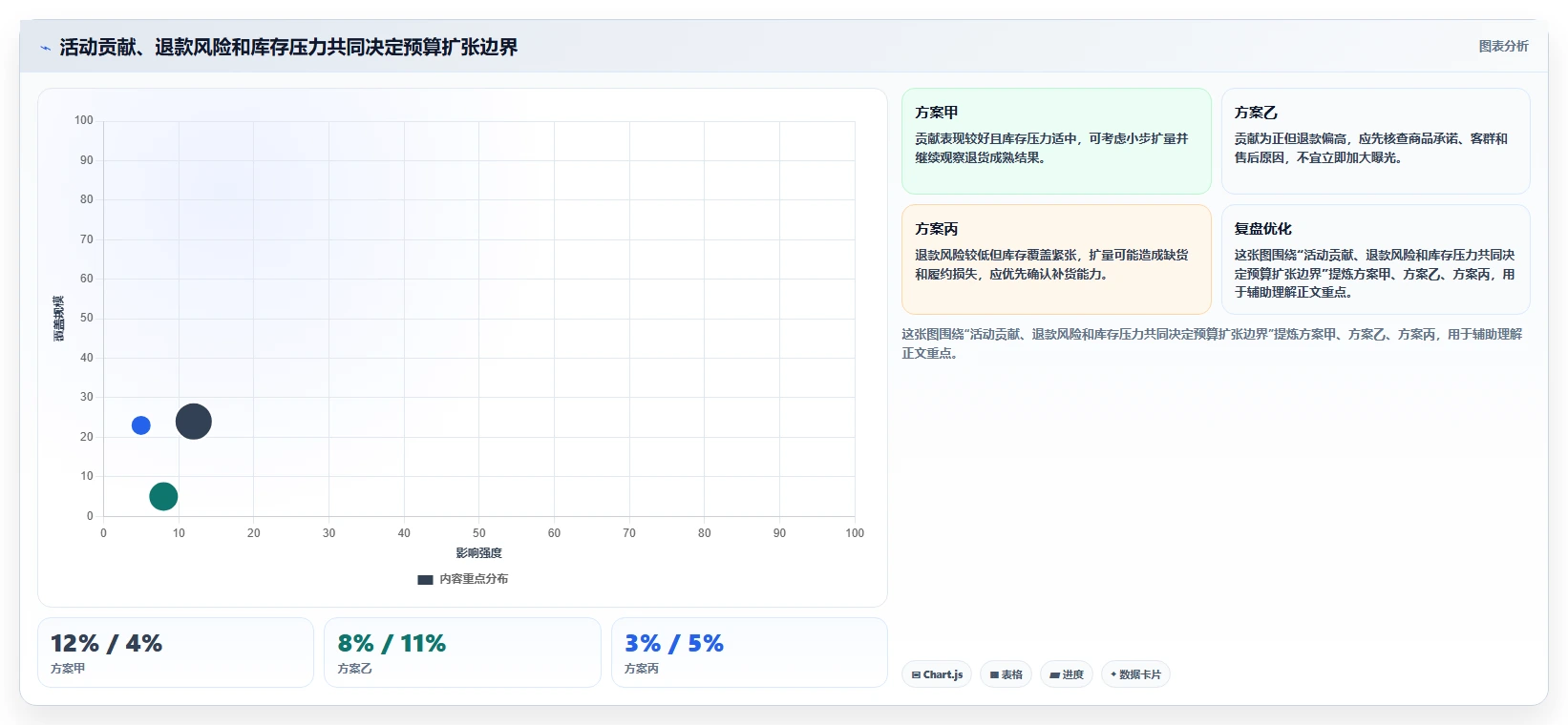 电商数据运营决策指南：用成本控制判断活动评估方案