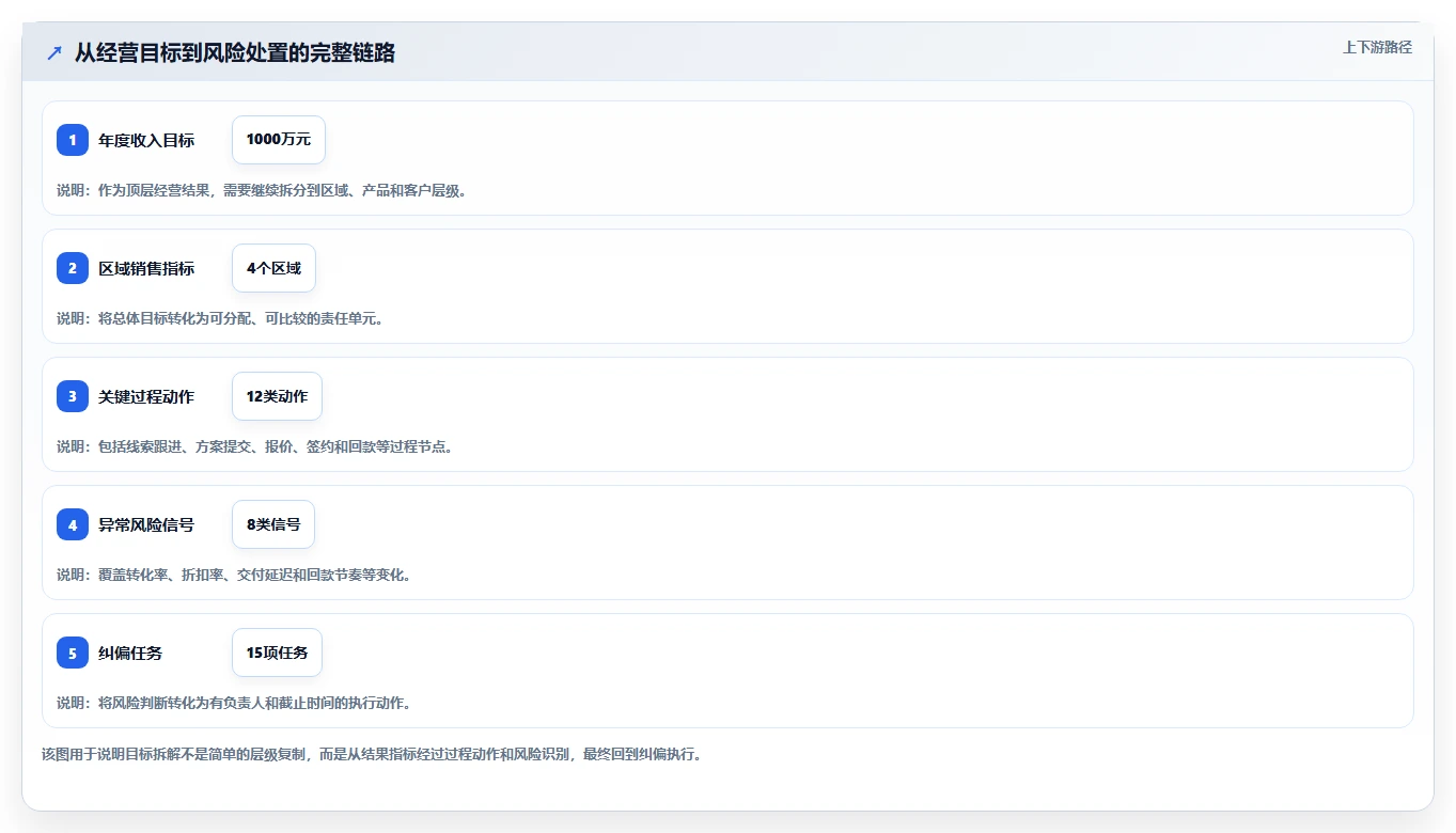 运营管理平台选择标准：目标拆解维度如何评估风险排查