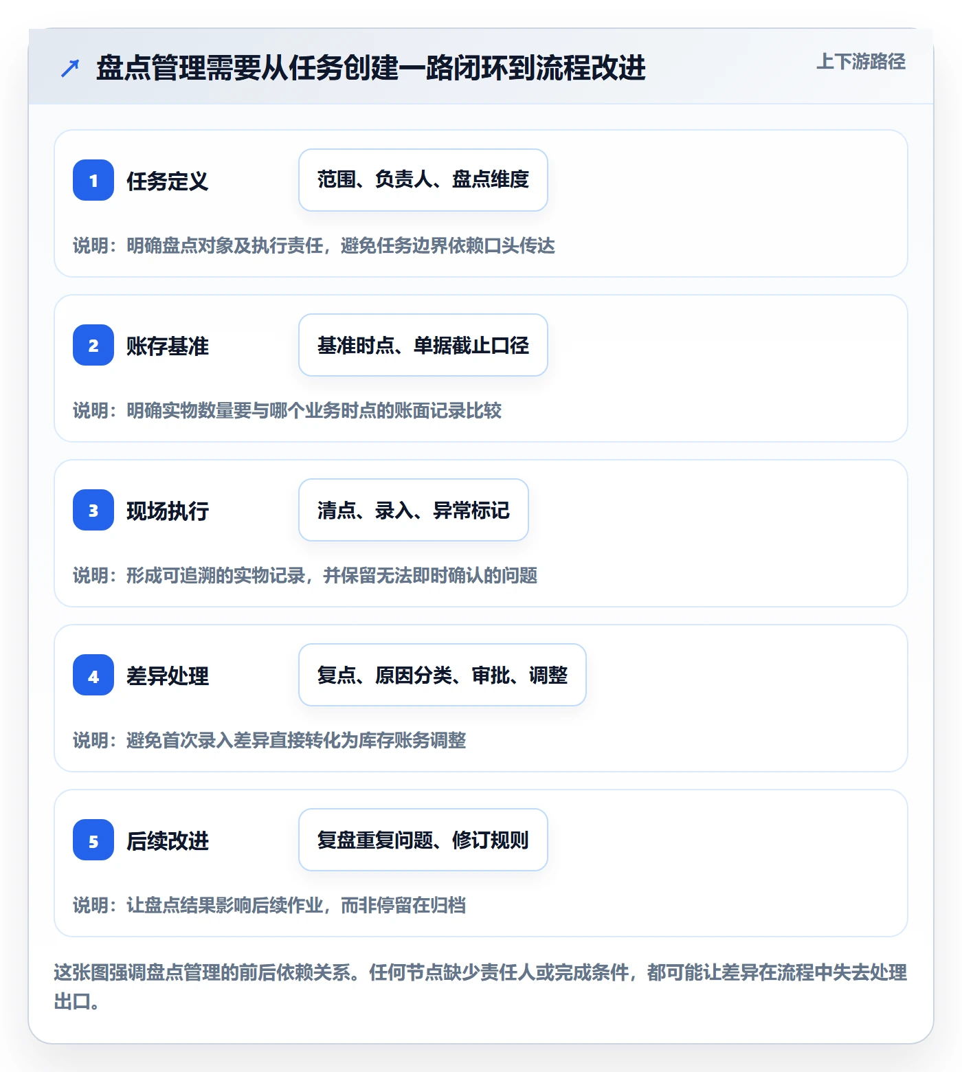 库存管理系统进阶课：围绕盘点管理完善流程设计