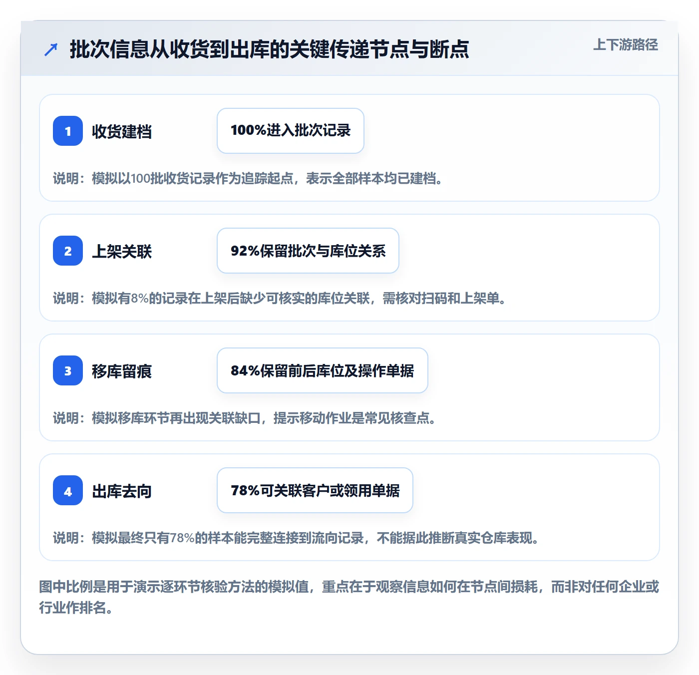 库存管理系统问题诊断：批次管理如何用常见误区改进