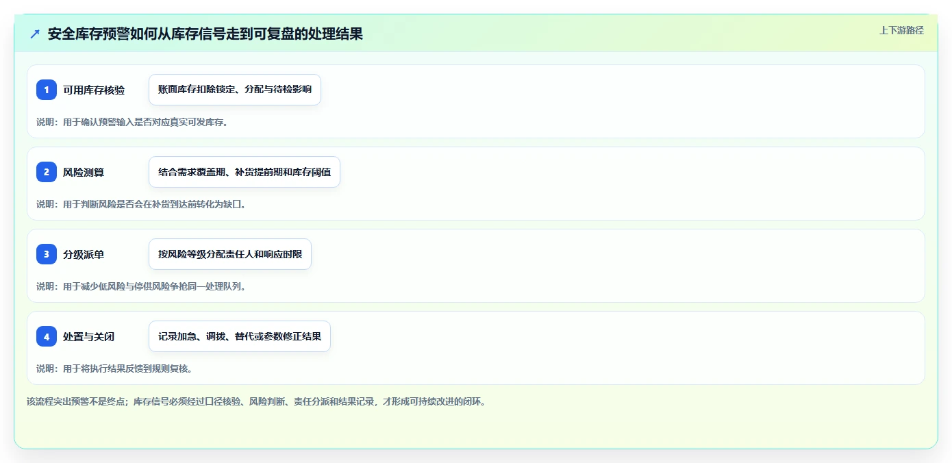仓库安全库存管理规划方法：分级预警与工具对比如何衔接