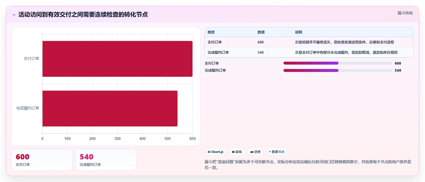 店铺运营包括哪些方面从0到1：活动运营的风险排查与操作要点
