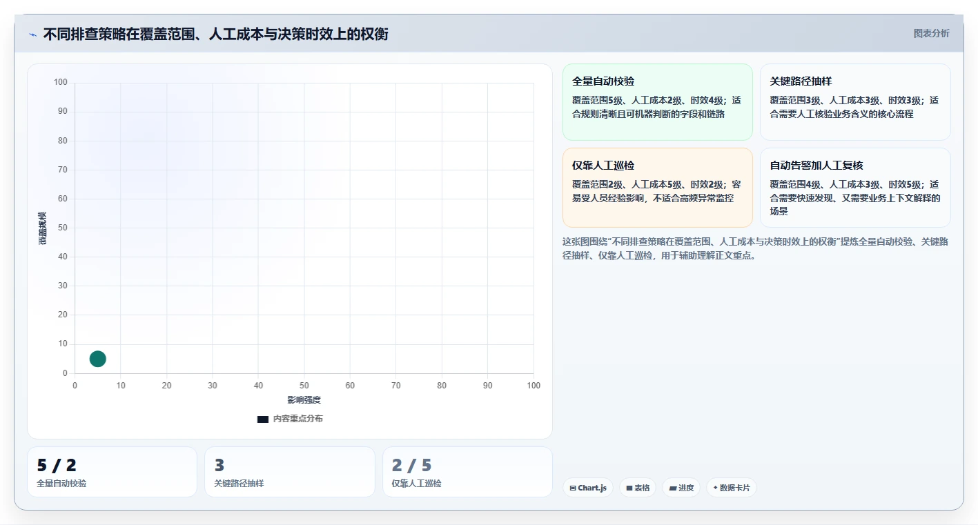 运营数据操作手册：数据采集对应的风险排查步骤