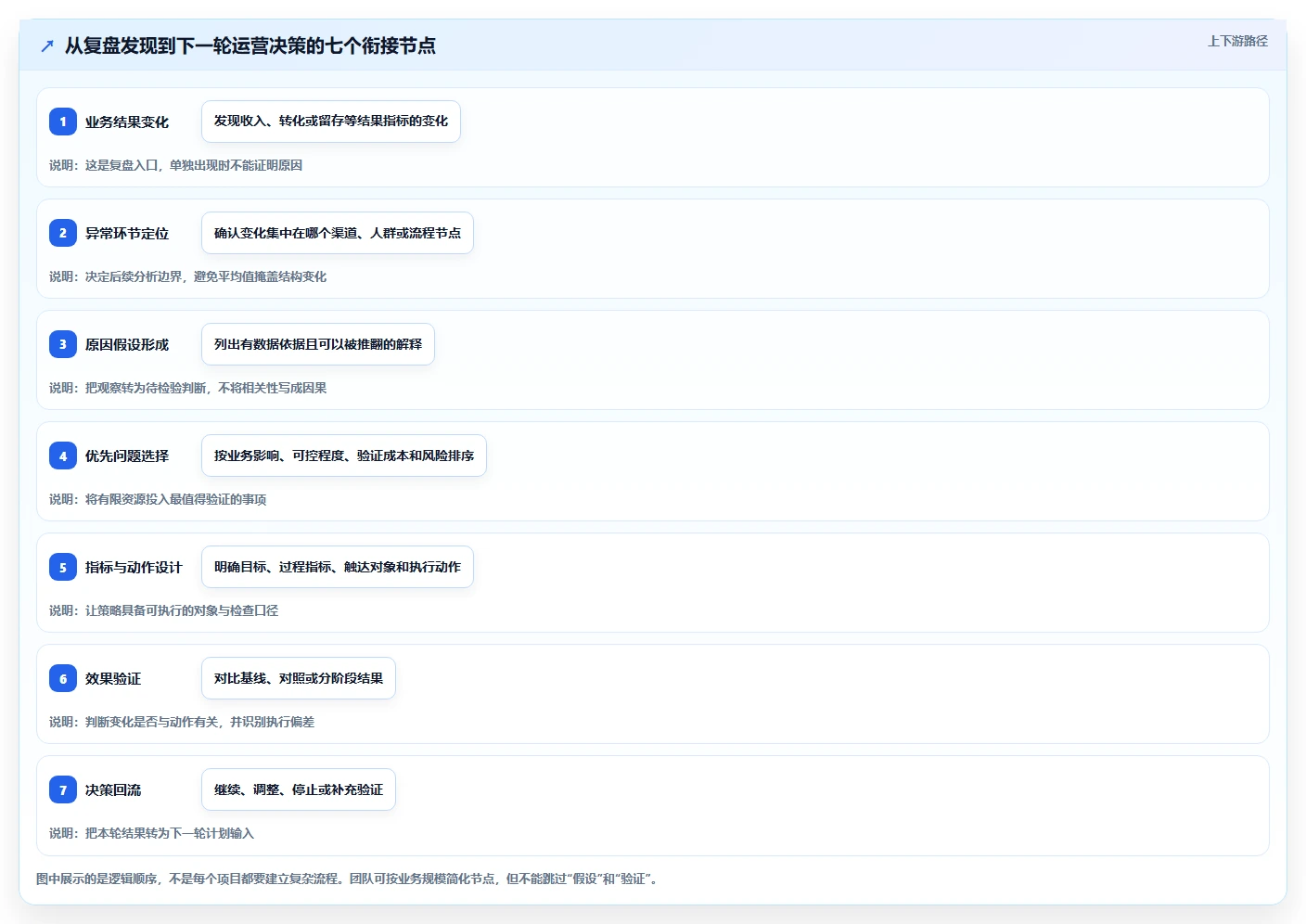 运营数据规划方法：复盘报告与精细化运营如何衔接