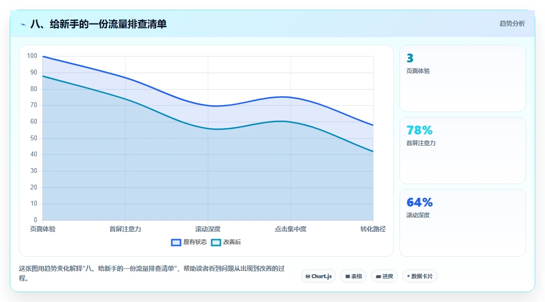八、给新手的一份流量排查清单
