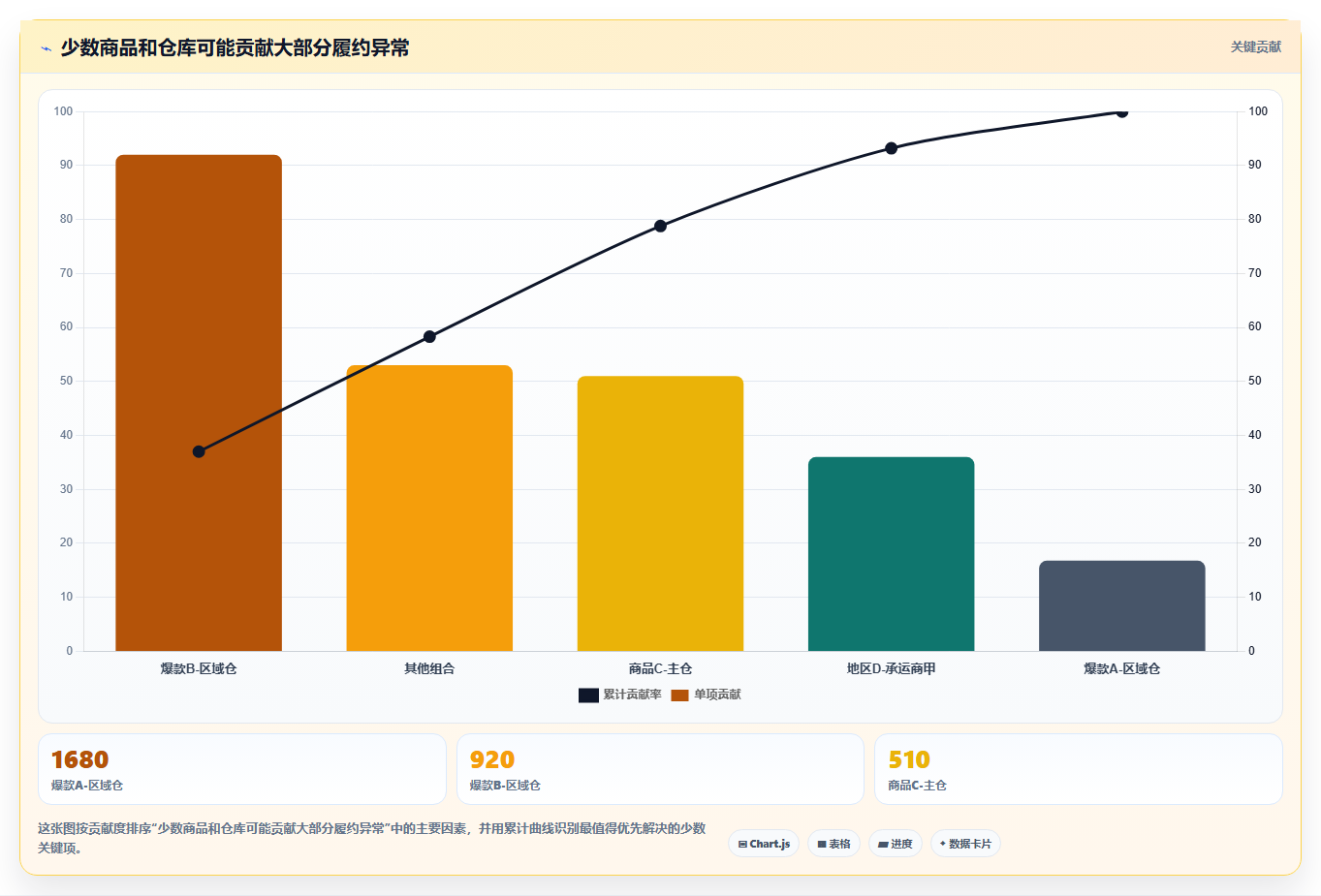 电商管理数据方法：用订单履约支撑风险排查判断