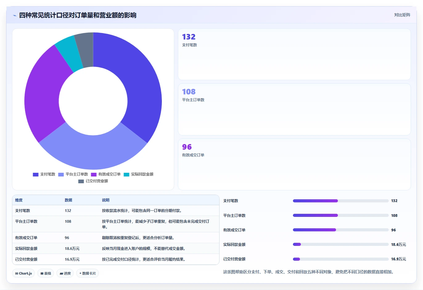 营业额分析：个体老板核心指标：判断订单量是否正在缓解数据分散