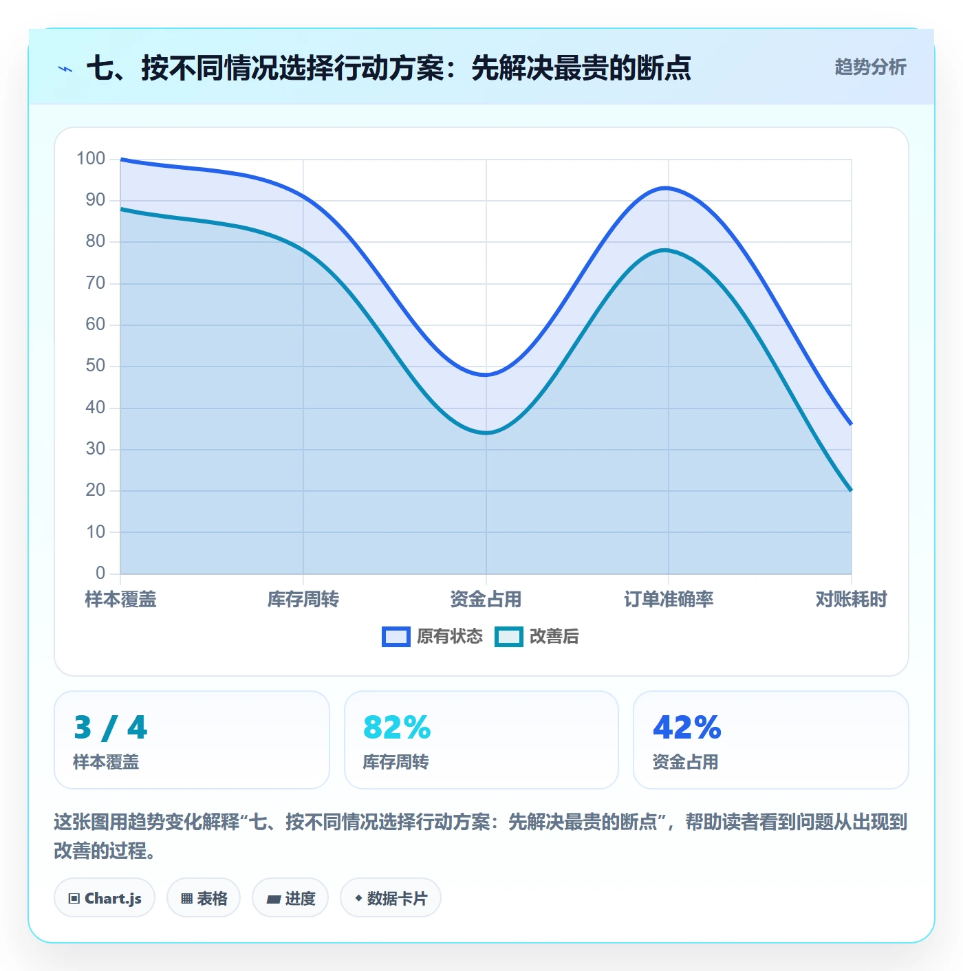 七、按不同情况选择行动方案：先解决最贵的断点