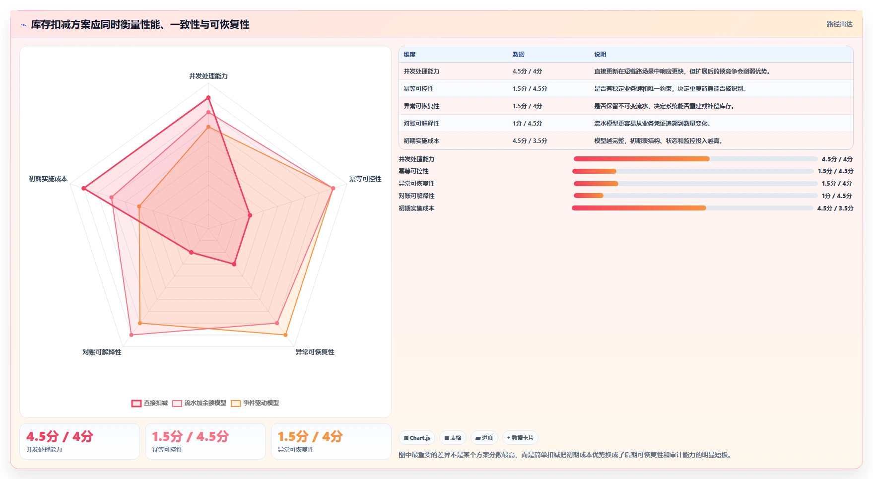 数据库存：仓储系统团队风险清单：库存扣减最需警惕的设计难扩展