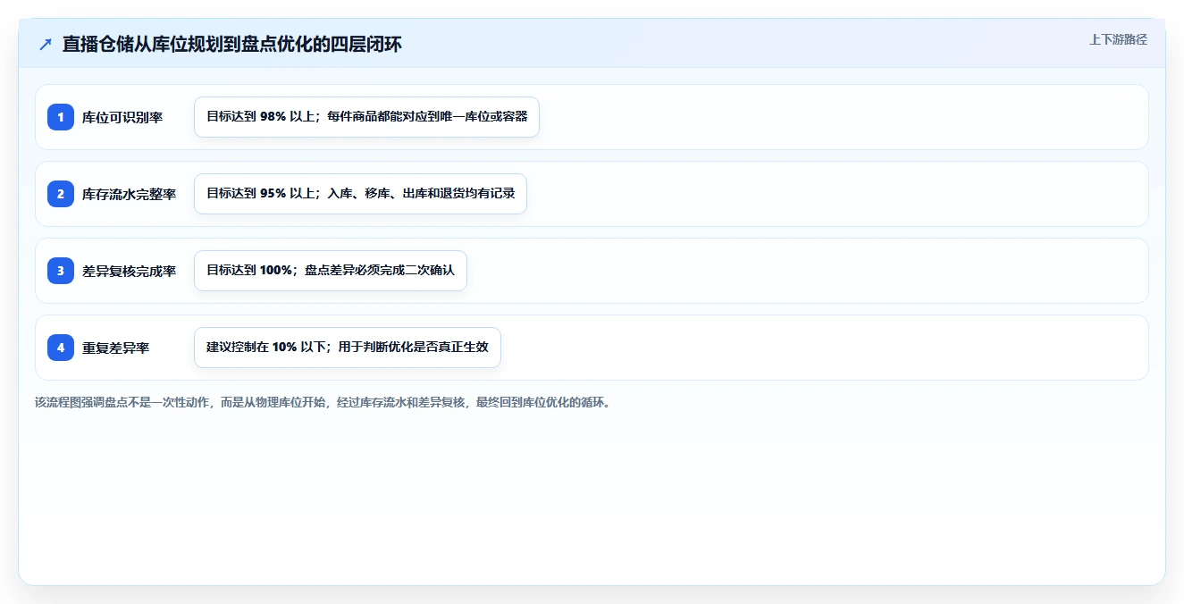 电商仓储管理：直播商家进阶教程：围绕库位规划建立缩短盘点时间闭环