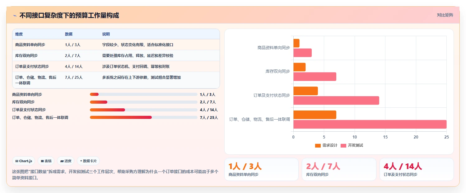 电商系统开发:品牌商家选型思路:接口联调应重点评估项目预算