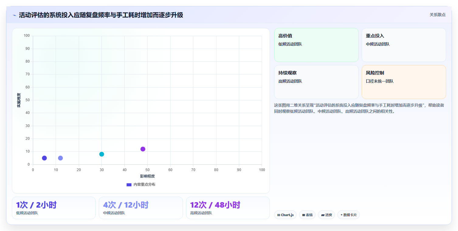 电商数据运营问题诊断：活动评估如何用系统搭建改进