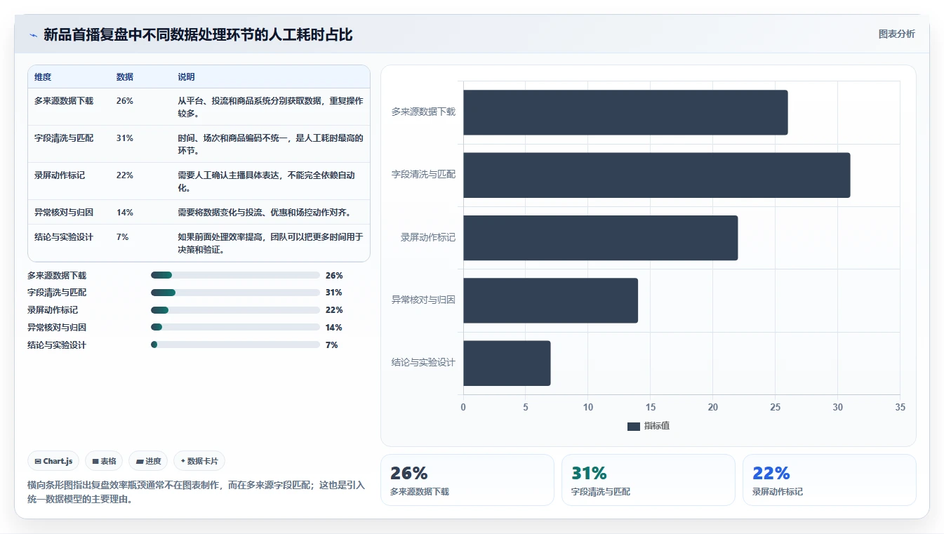 直播数据复盘：主播场景拆解：新品首播如何做到找到流量拐点