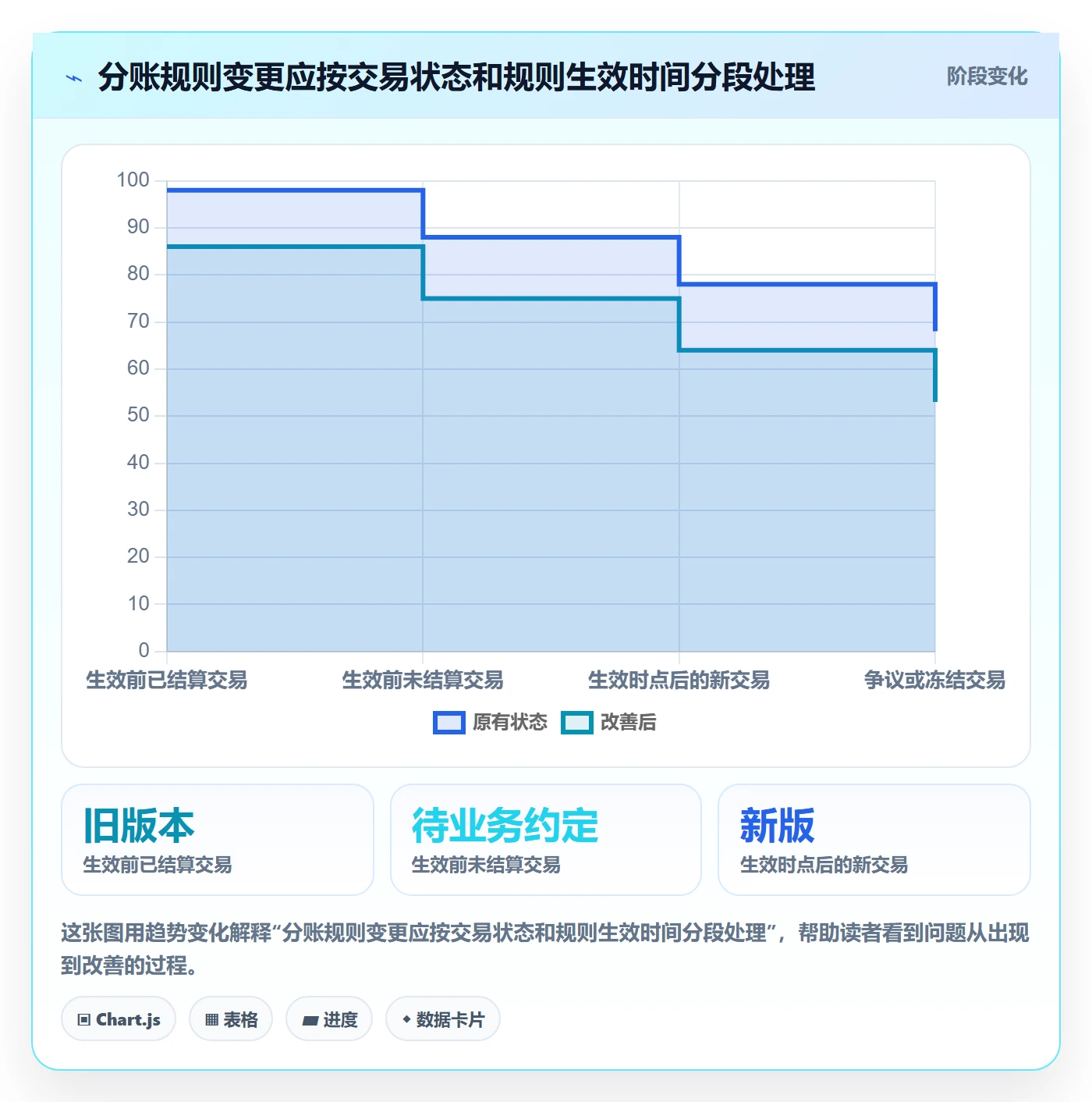 分账系统管理模板：围绕分账规则开展系统搭建
