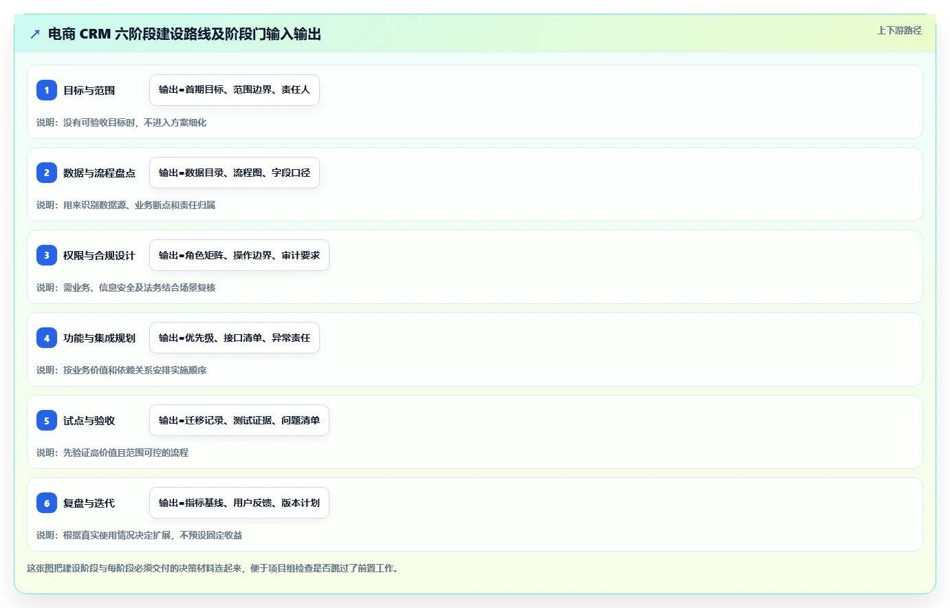 电商crm系统建设路线：从权限合规到核心功能分几步