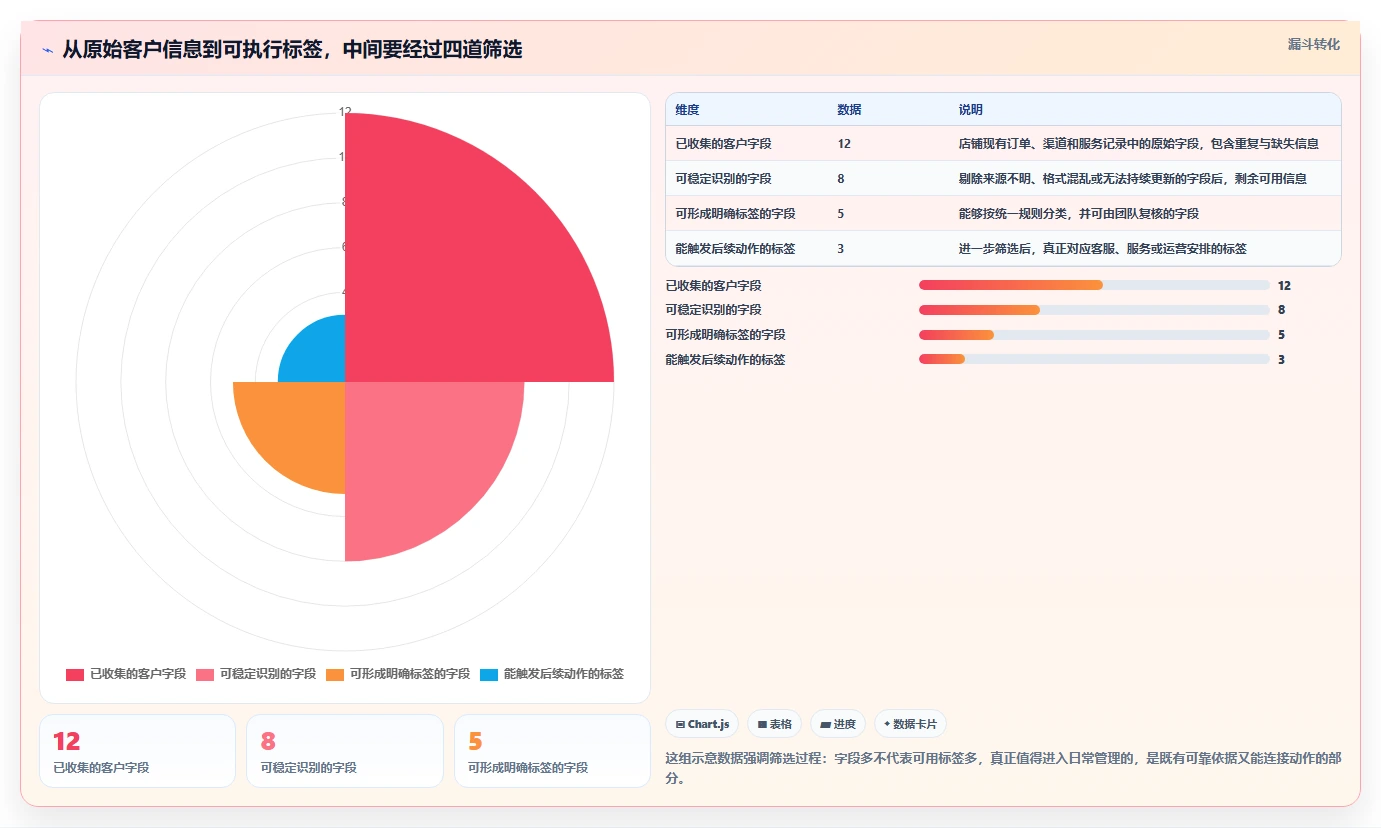 电商crm系统中小商家:客户标签从哪里开始