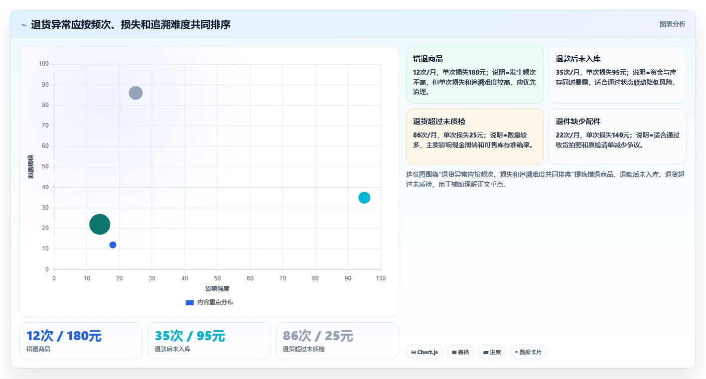 电商仓储管理：仓库新手常见误区：规模扩张为什么总遇到退货难追