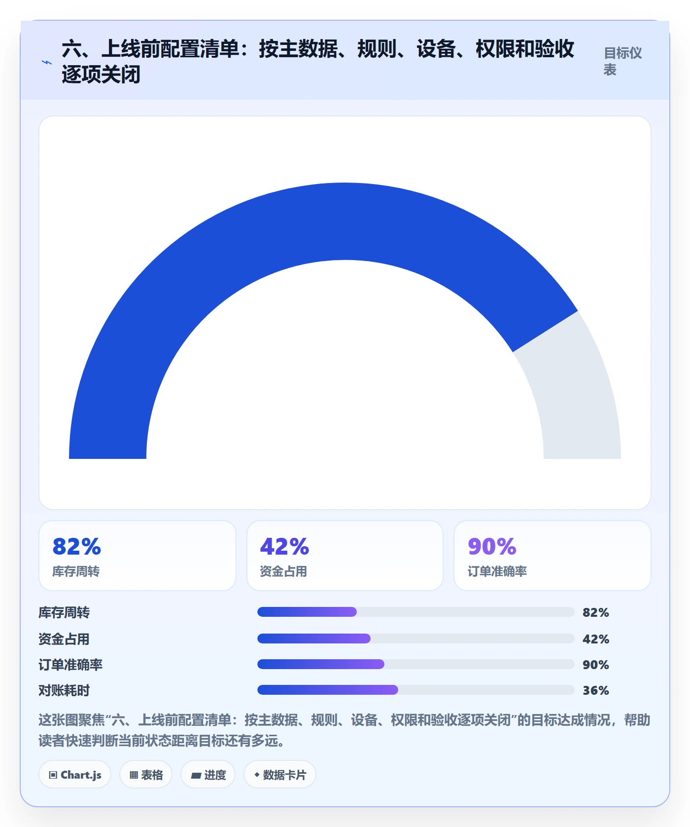 六、上线前配置清单：按主数据、规则、设备、权限和验收逐项关闭