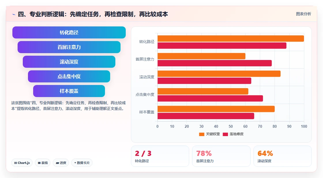 四、专业判断逻辑：先确定任务，再检查限制，再比较成本