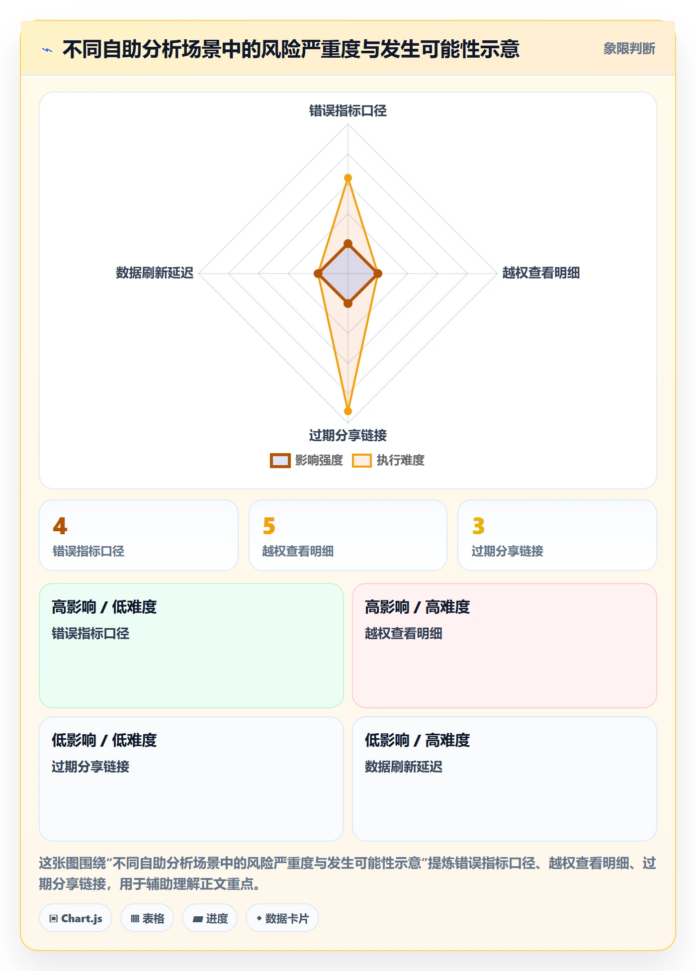 bi 平台选择标准：自助分析维度如何评估风险排查