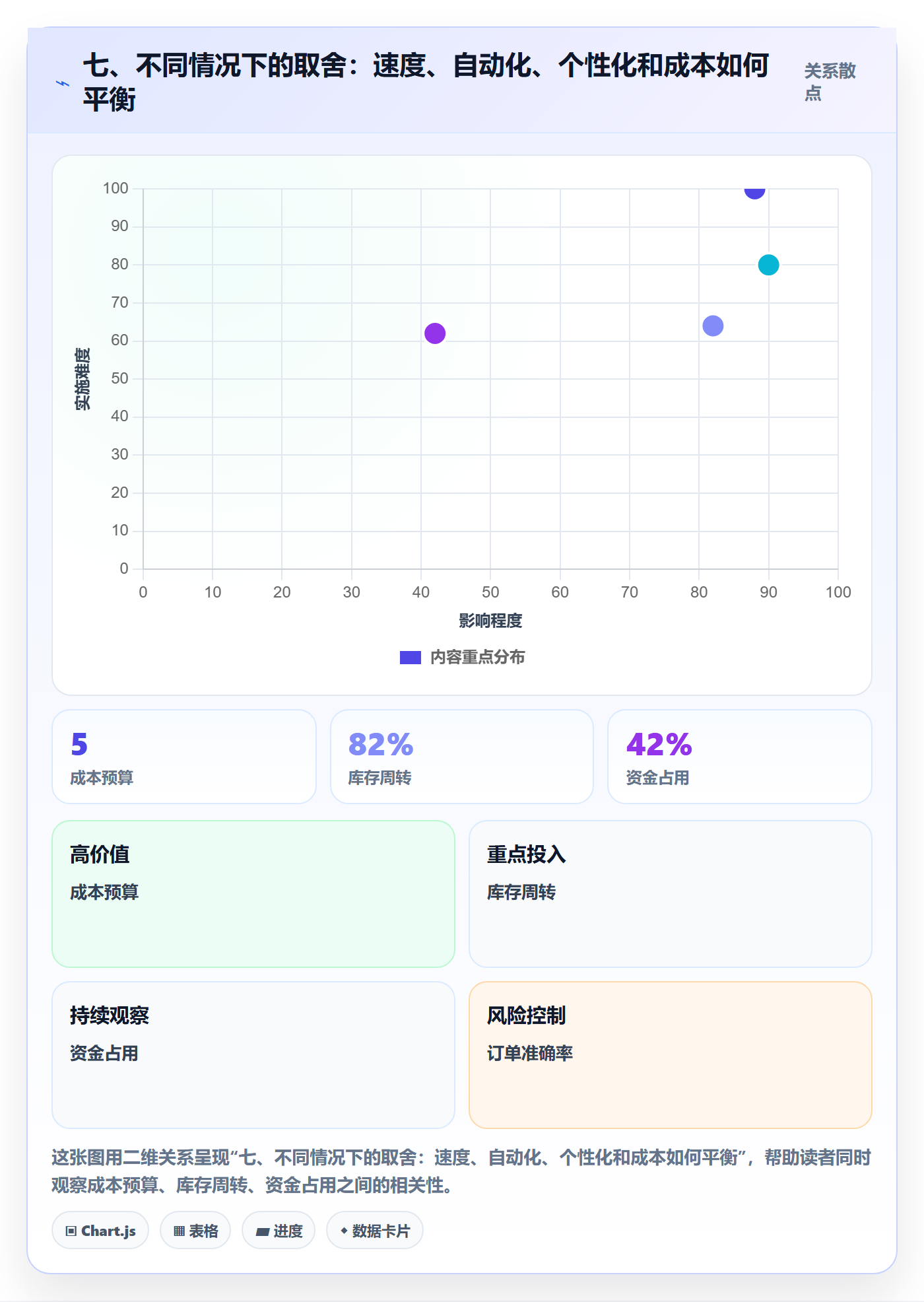 七、不同情况下的取舍：速度、自动化、个性化和成本如何平衡