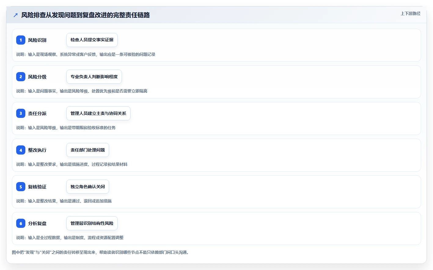 运营管理平台应用思路：围绕跨部门协作拆解风险排查