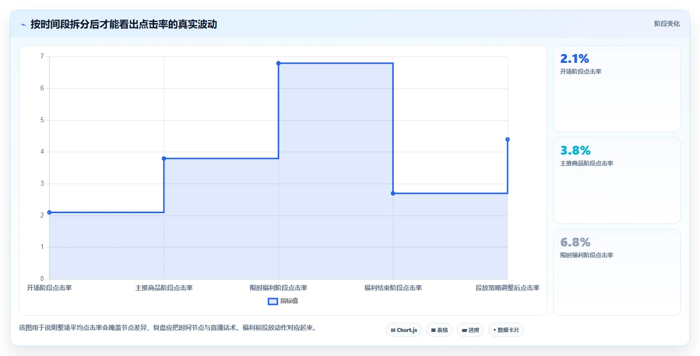 直播数据复盘：数据分析师从数据到行动：用点击率实现优化投流效率