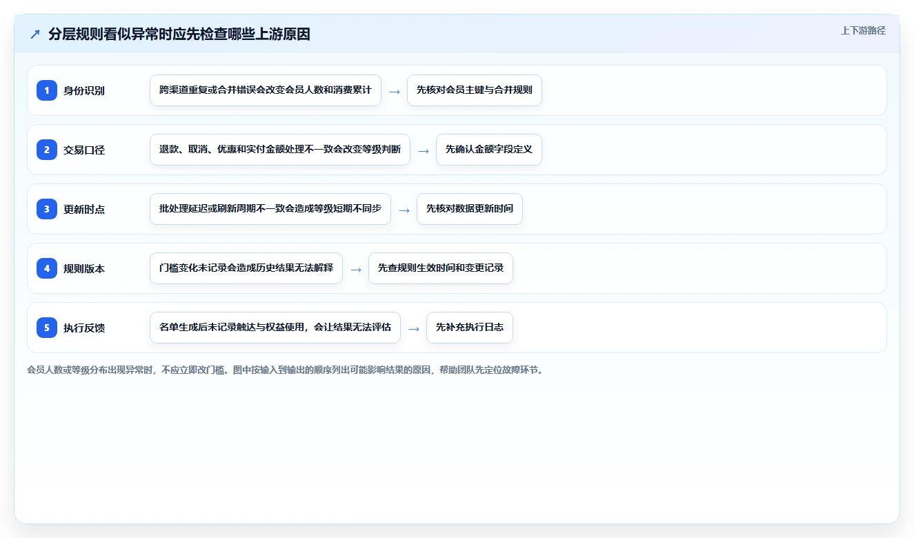 电商crm系统检查方法:通过会员分层评估标准化管理质量