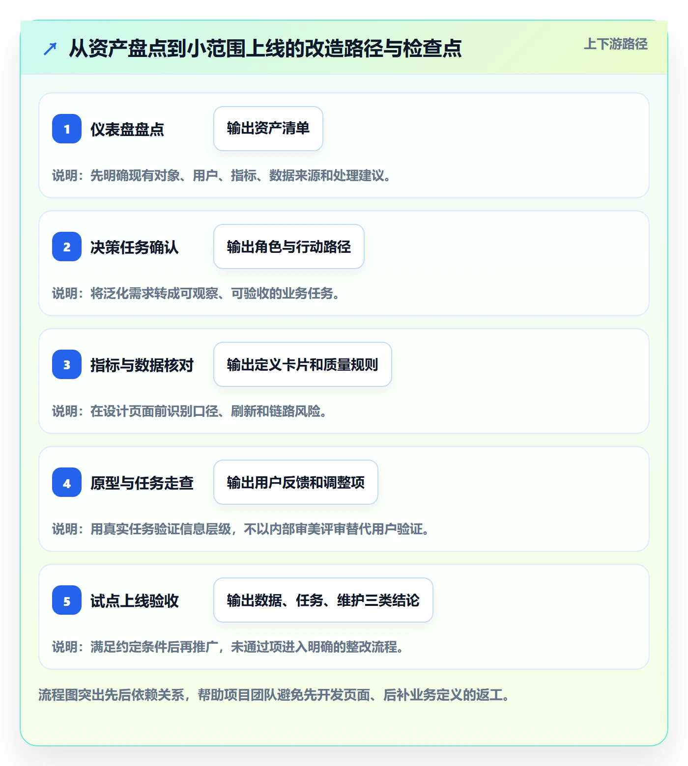 bi 平台改造重点：从仪表盘推进实操教程
