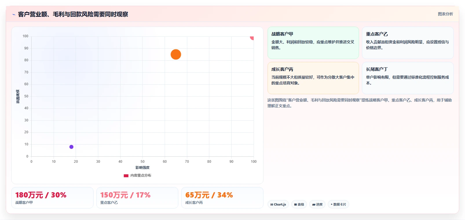 营业额分析:管理层改善方案:告别汇报没重点,逐步实现形成复盘闭环