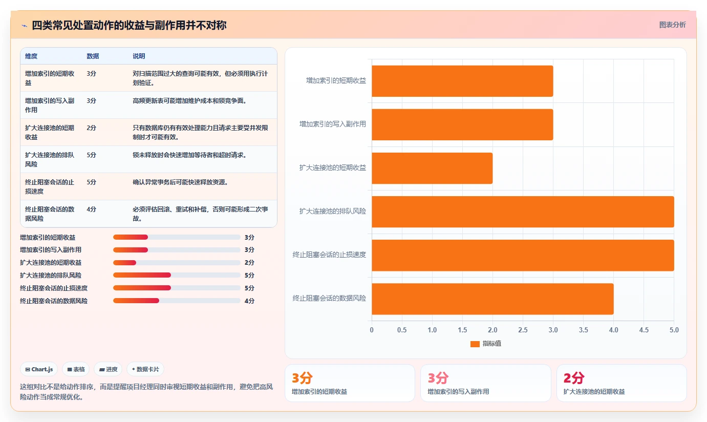 数据库存：项目经理决策指南：面对锁等待严重如何兼顾支撑业务扩展