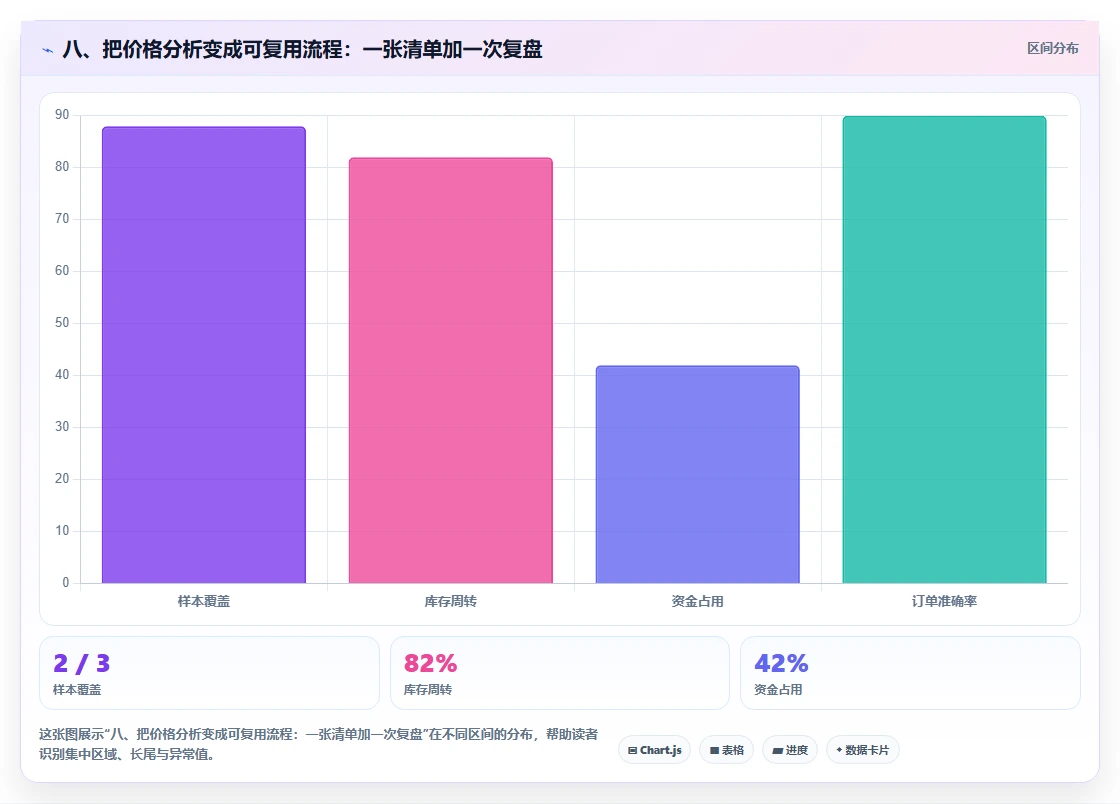 八、把价格分析变成可复用流程：一张清单加一次复盘