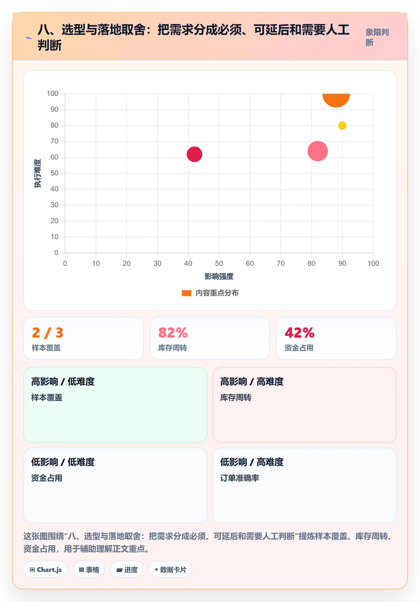 八、选型与落地取舍：把需求分成必须、可延后和需要人工判断