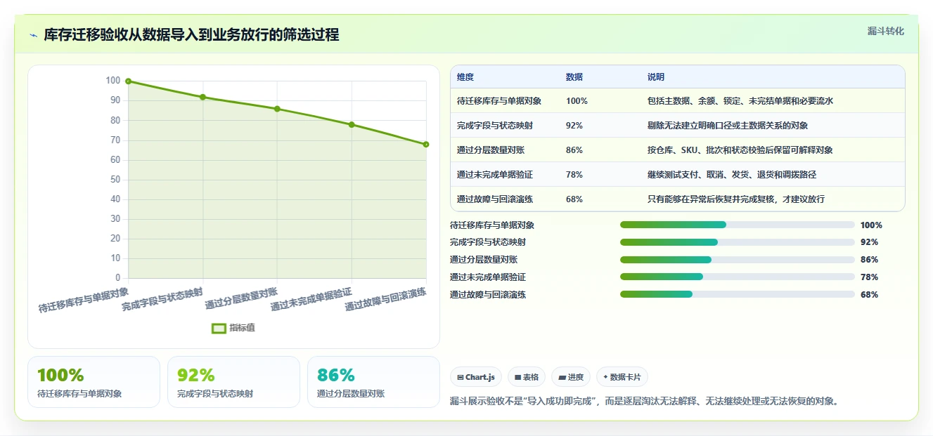数据库存：架构师采购前必读：评估库存锁定时如何避开数据迁移风险