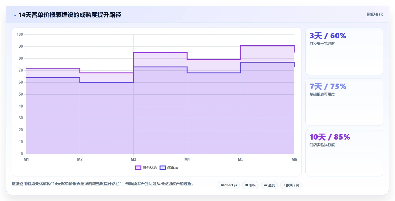 餐饮店报表：连锁品牌数据版：客单价的完整方法与步骤