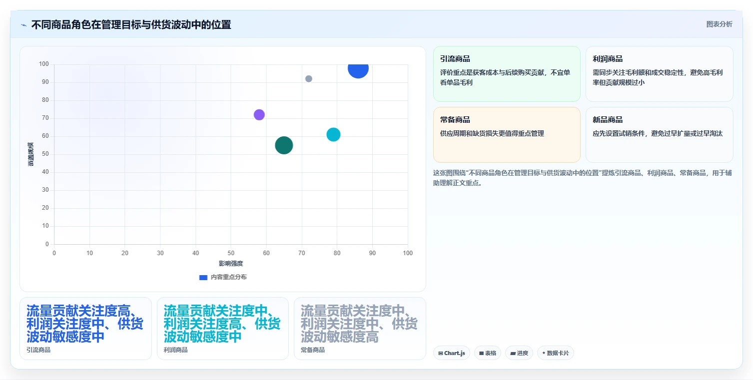 如何运营好一个店铺怎么管？以商品结构为核心的自动化方案方案